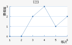 U23