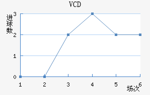 VCD