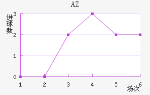 AZ 
