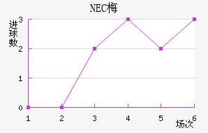 NEC÷