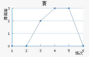 莫尔德近六场进球走势