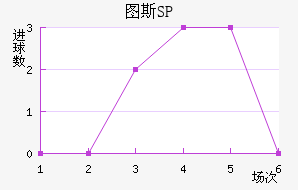 ͼ˹SP