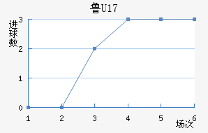 ³U17