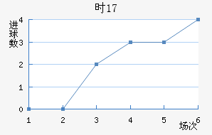 ʱU17