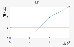 LP