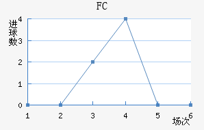 FC½