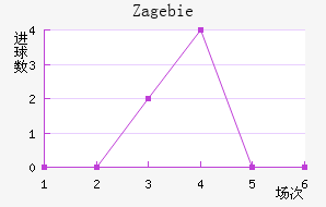 Zag ebie
