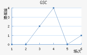 GSC