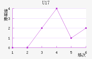 U17