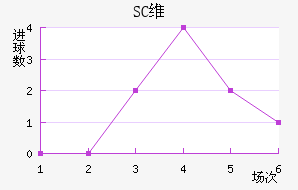 SCά