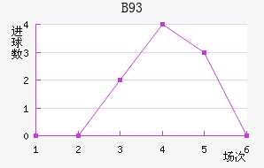 B93