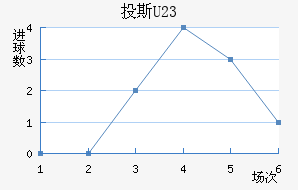 Ͷ˹(U23)