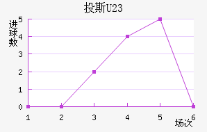 Ͷ˹(U23)