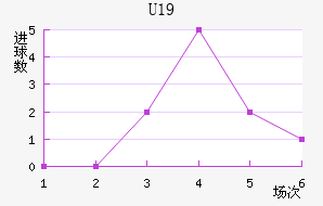 U19