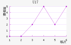 U17