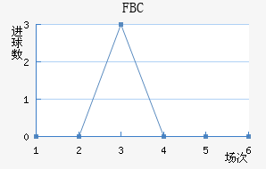 FBC