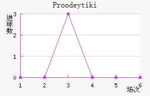 Proodeytiki
