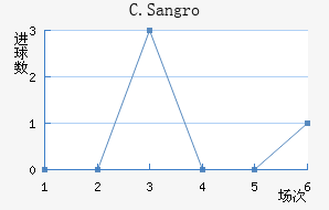 C.Sangro