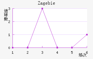 Zag ebie
