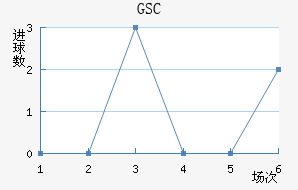 GSC