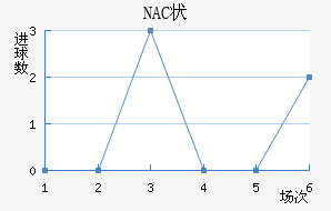 NAC״