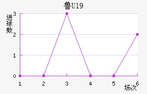 ³U19