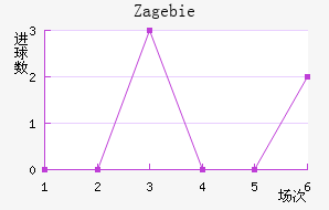 Zag ebie