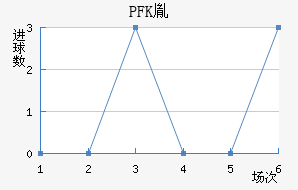 PFKط