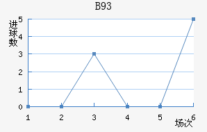 B93