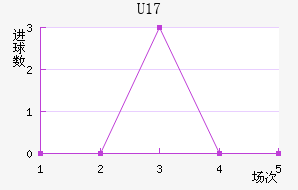 U17
