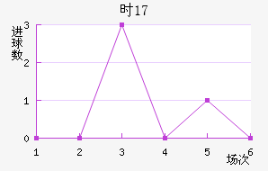 ʱU17