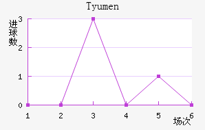 Tyumen