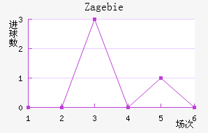 Zag ebie