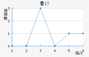³U17