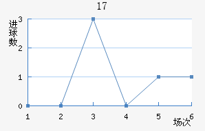 U17