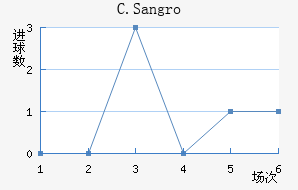 C.Sangro