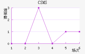 CSMS