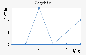 Zag ebie