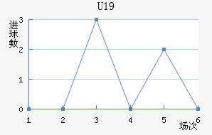 U19