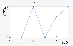 MFC