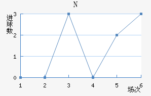 N