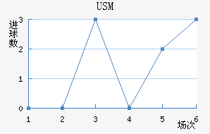 USM