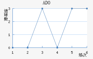 ADO