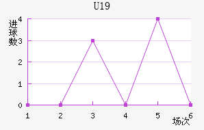 U19