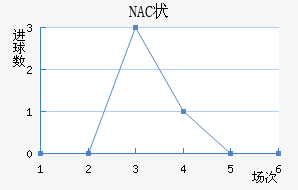 NAC״