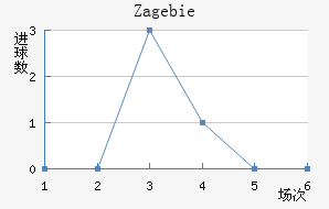 Zag ebie