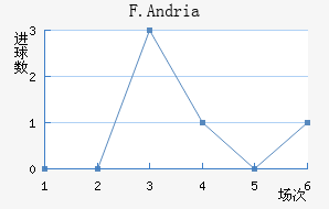 F.Andria