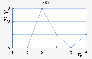 SKM
