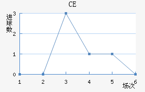 CE