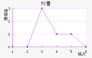 FC³